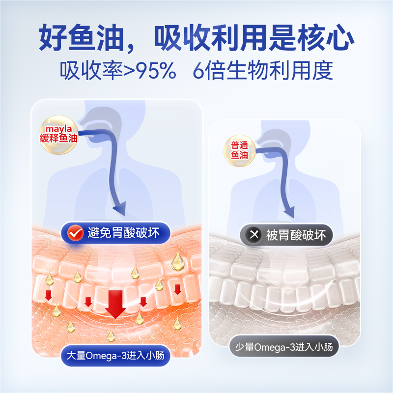 Mayla Deep Sea Sustained Release Fish Oil Omega3 Omega3 High Purity EPA+DHA Protects the Health of Cardiac and Cerebrovascular