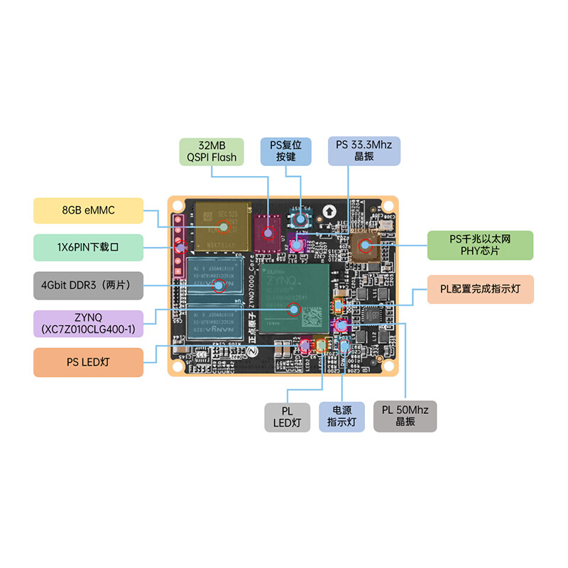 正点原子ZYNQ核心板FPGA XILINX ARM 7010 7020 7000可定制工业级 - 图0