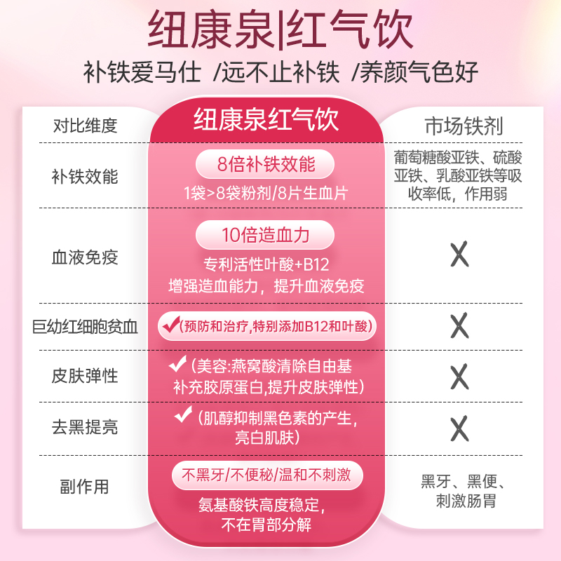 纽康泉红气饮补铁剂缺铁贫血补血成人孕妇哺乳经期富铁元素口服液