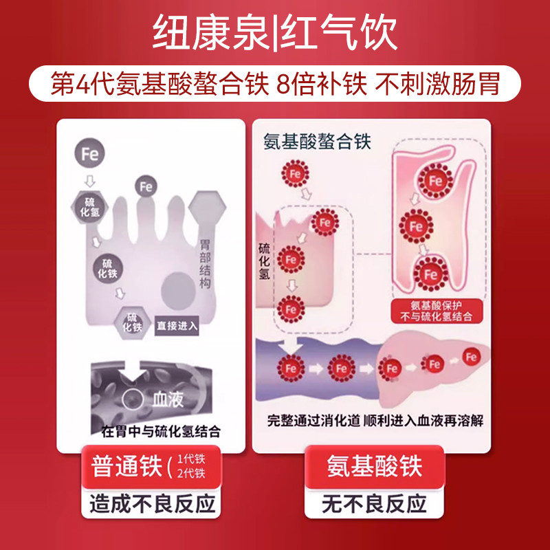 纽康泉红气饮补铁剂缺铁贫血补血成人孕妇哺乳经期富铁元素口服液