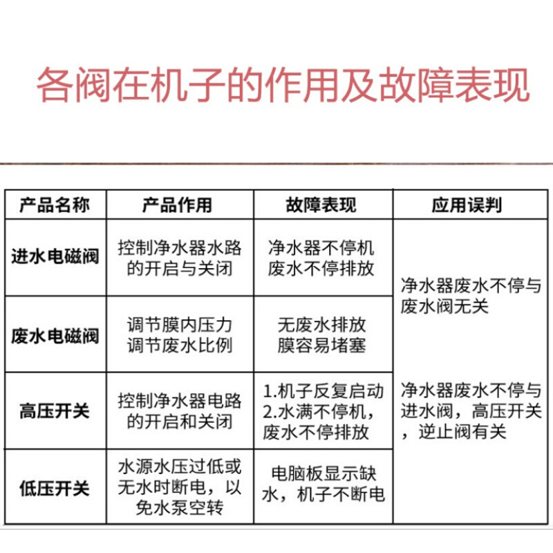 净水器3分2分快插科博高低压开关18S自冲洗组合废水进水电磁阀24V - 图2