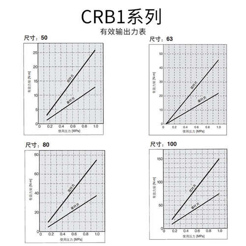 叶片式摆动旋转气缸CRB1BW50-90S度CRB2BW15/20/30/90S/180S/270S-图1