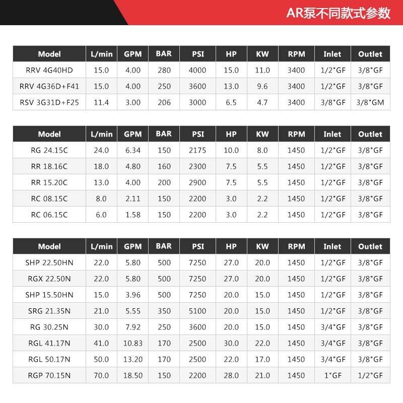 ARRR15.20C配电机高压清洗机配件洗车机泵头陶瓷柱塞泵高压泵 - 图0