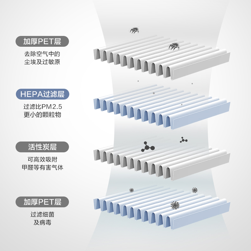 飞利浦空气净化器滤网FY2122适配于AC2936/AC2958/AC1736/AC1758 - 图0