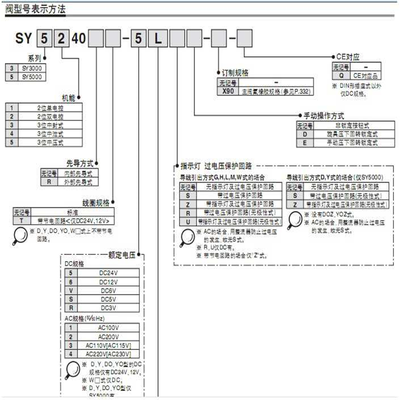 全新原装正品SY3120-4LOU-C4  3LOU 5LOU 6LOU C6电磁阀 - 图3