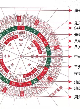 高精度透明罗盘罗庚尺33孔48孔立极尺附八宅天星六十卦户型立