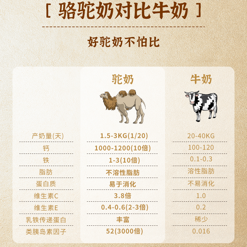 【国药药材】高钙骆驼乳粉