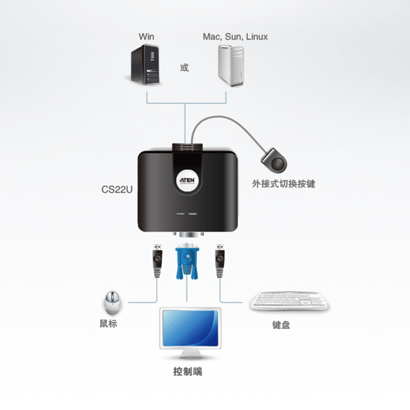 ATEN宏正 CS22U 键盘鼠标2口多电脑共享器kvm切换器2进1出VGA口USB(带线式按钮切换) CS22U-AT - 图3