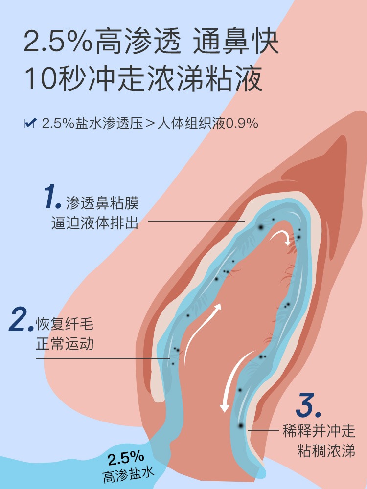 宝恩高渗海水鼻腔清洗液护理器儿童生理性海盐水过敏急性鼻炎喷雾