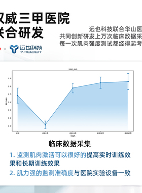 远也科技肌力强贴片无线肌肉激活监测器非入侵式监测肌肉萎缩康复