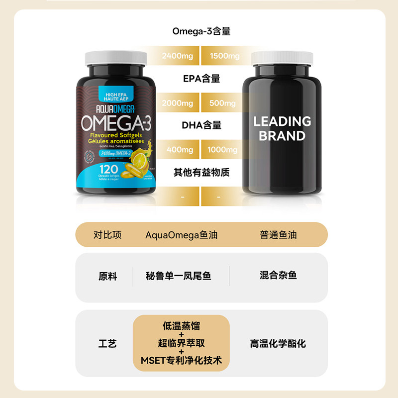 AquaOmega强效高EPA咀嚼款鱼油加拿大进口深海AO鱼油软胶囊120粒,淘宝优惠券,粉丝福利购,淘宝优惠卷