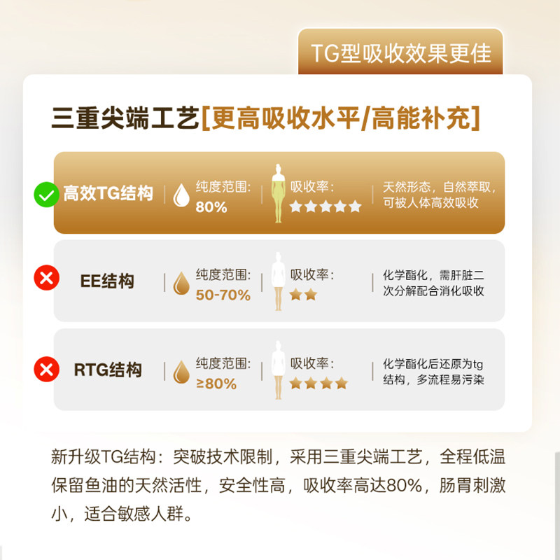 AquaOmega强效高EPA咀嚼款鱼油加拿大进口深海AO鱼油软胶囊120粒,淘宝优惠券,粉丝福利购,淘宝优惠卷