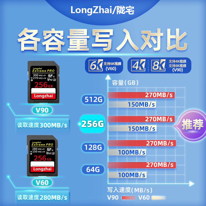高端相机内存SD卡V60微单相机高速V90双排4.0存储卡USH-II内存卡 - 图1