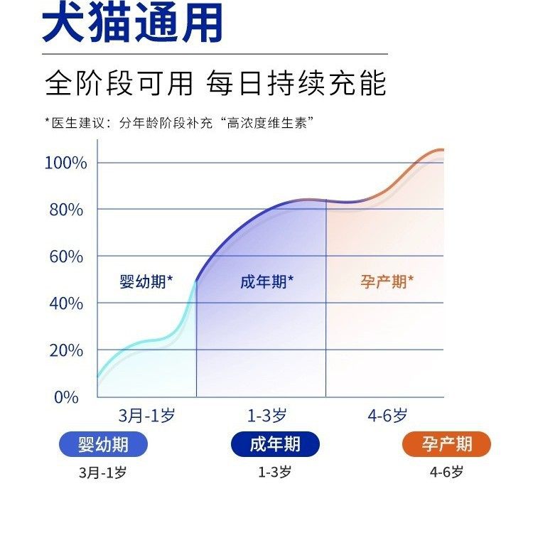 宠物保健品猫狗营养膏钙片维生素关节护理益生菌宠物健康,淘宝优惠券,粉丝福利购,淘宝优惠卷