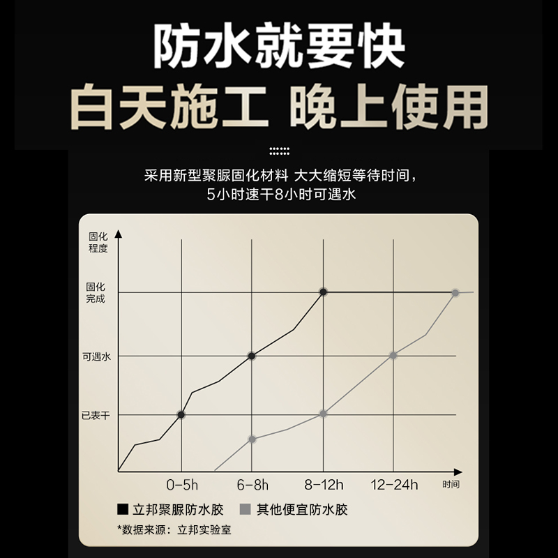 立邦免砸砖透明防水涂料厨房卫生间室内用防水胶补漏裂缝渗水修补 - 图2