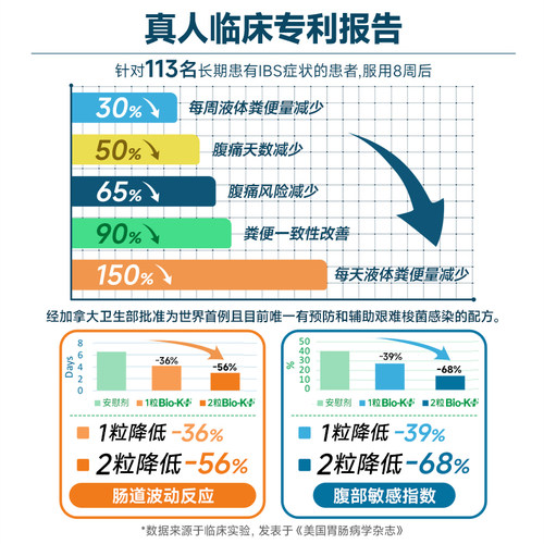 Biokplus进口肠易激综合征IBS益生菌大人成人肠道肠胃紊乱痛调理 - 图1