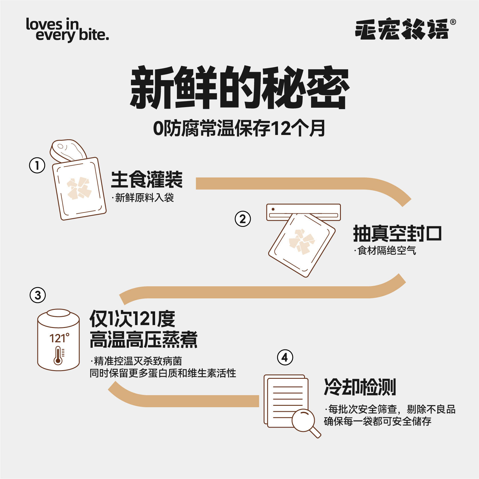 毛宠牧语常温新鲜全价熟自制狗饭湿粮盒装成犬幼犬拌饭鲜食主食罐,淘宝优惠券,粉丝福利购,淘宝优惠卷