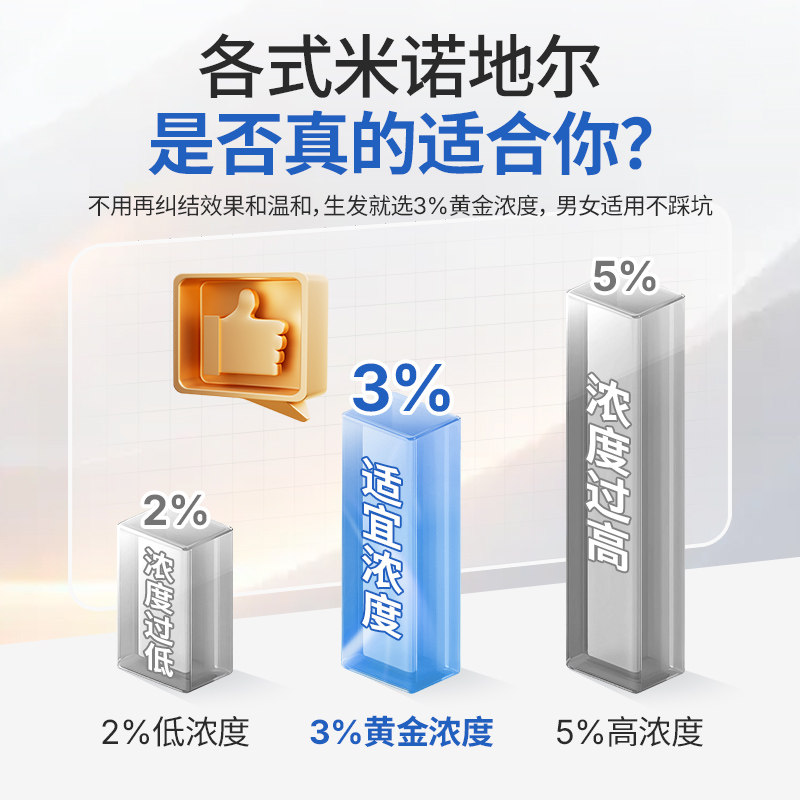 Hanmi韩美药品米诺地尔3%女性专研生发液医院同款增发密发治脱发
