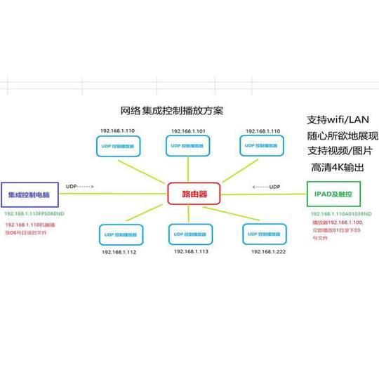 Control central Multimedia, comando de red RS232, protocolo UDP, interruptor de botón, control central, reproductor de control de sala de exposiciones