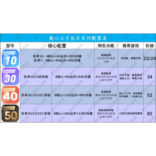 【桃心云手机】T10/T30/T40/T50月卡激活码性价比机王/量大优惠 - 图1