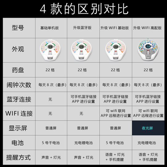 Maiweikang smart pill box provides regular reminders to prevent accidental ingestion
