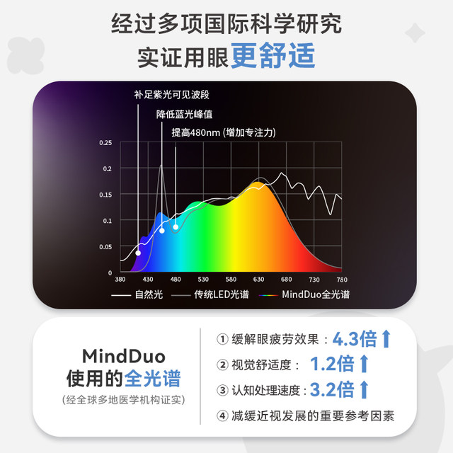 MindDuo2 full spectrum children's eye protection lamp