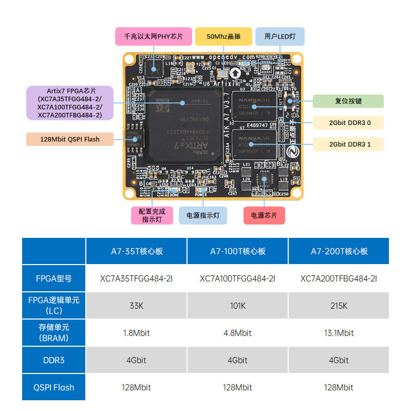 正点原子Artix-7核心板FPGA XC7A35T/XC7A100T/XC7A200T Xilinx - 图0