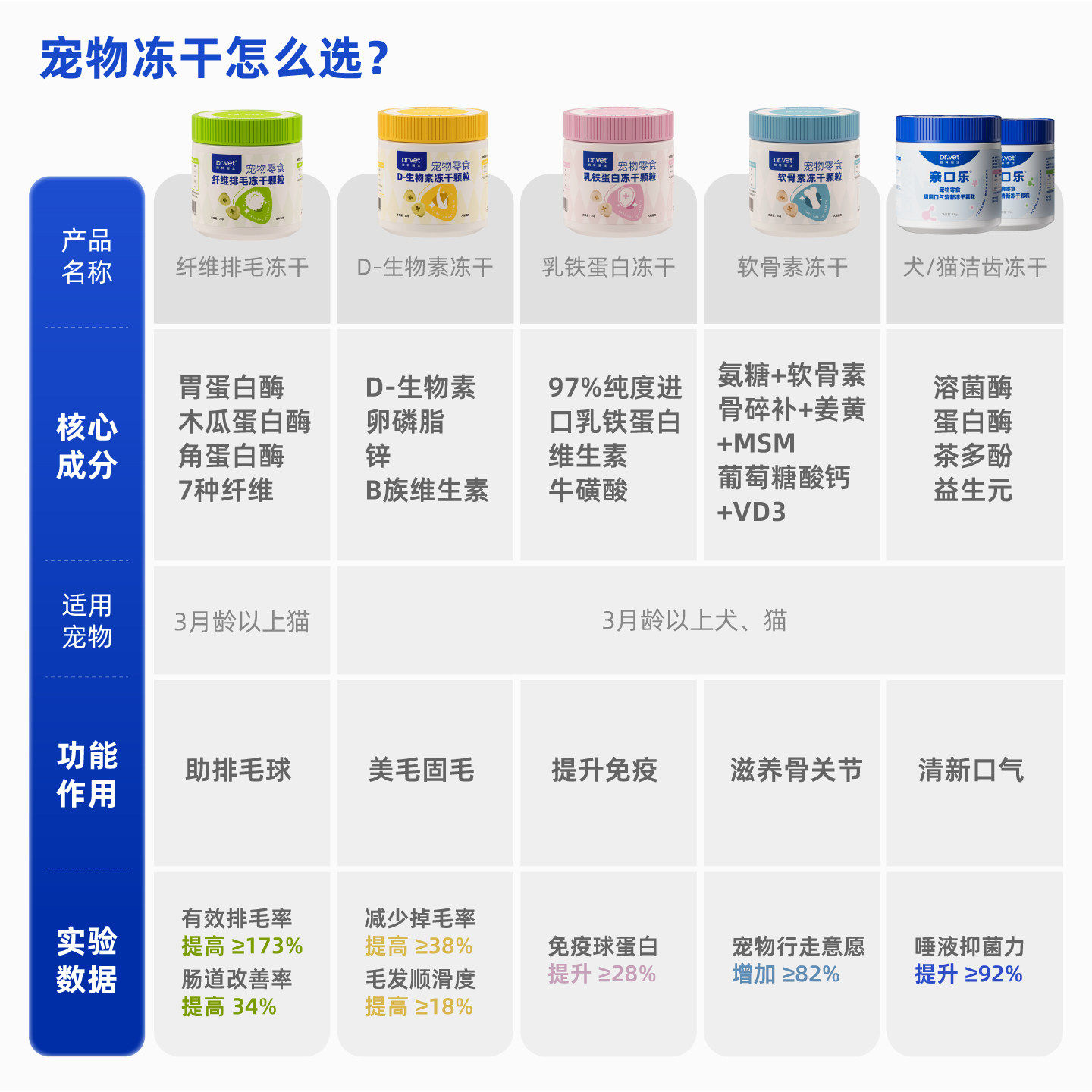 唯特医生宠物零食洁齿冻干鸡肉粒狗狗洁牙除口臭猫咪猫草排毛冻干,淘宝优惠券,粉丝福利购,淘宝优惠卷