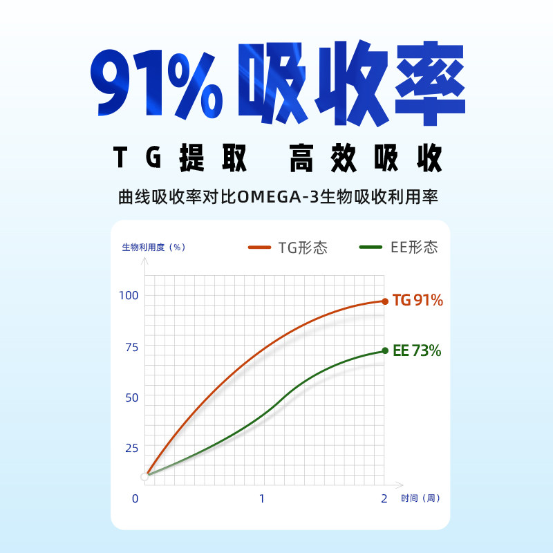 唯特医生猫用鱼油鱼油犬用卵磷脂深海鱼宠物专用美毛靓毛,淘宝优惠券,粉丝福利购,淘宝优惠卷