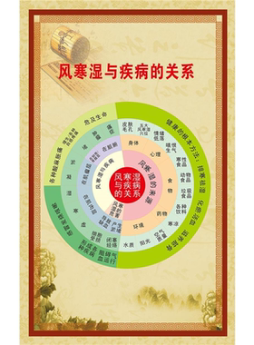 寒湿引起的疾病海报宣传画美容院养生馆装饰画贴画广告纸