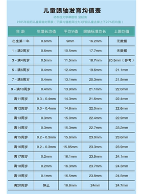 儿童眼轴增生长速度科普知识墙挂贴图展板儿童视力眼轴对照表海报