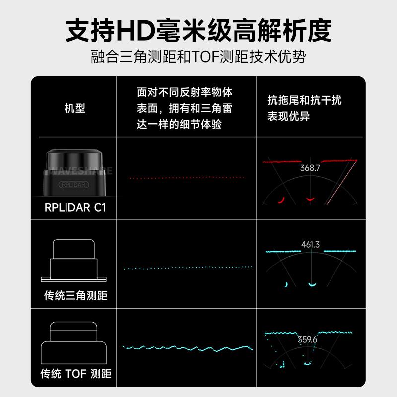 微雪 思岚激光雷达RPLIDAR C1传感器 HD毫米级 360°扫描测距模块 - 图0