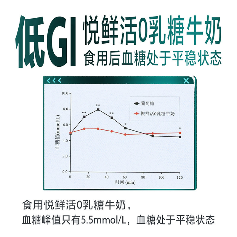 君乐宝悦鲜活0乳糖牛奶260ml瓶装低GI学生儿童营养早餐奶低温,淘宝优惠券,粉丝福利购,淘宝优惠卷