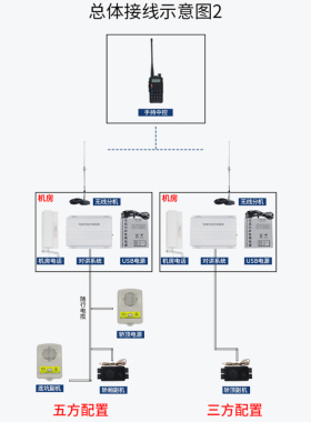 电梯无线对讲系统三五方对讲机双向 中文 数字 GSM插卡通话调频