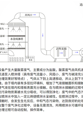 PP喷淋塔废气处理设备环保酸雾净化脱硫除尘不锈钢工业气旋水淋塔