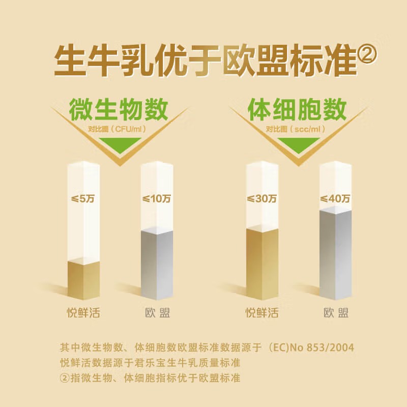 君乐宝悦鲜活鲜牛奶A2型260ml*8瓶 亲和易吸收 低温鲜奶YF