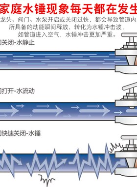 马桶水管道防水锤消除器内丝直接减振器泄压防漏水安全阀五金配件