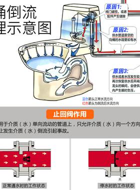 适配向止回阀直通式卫生间马桶防反水回水倒流逆止