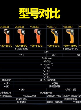 胜利红外线测温仪高精度VC302B/303B/308D/307C工业测温枪310C