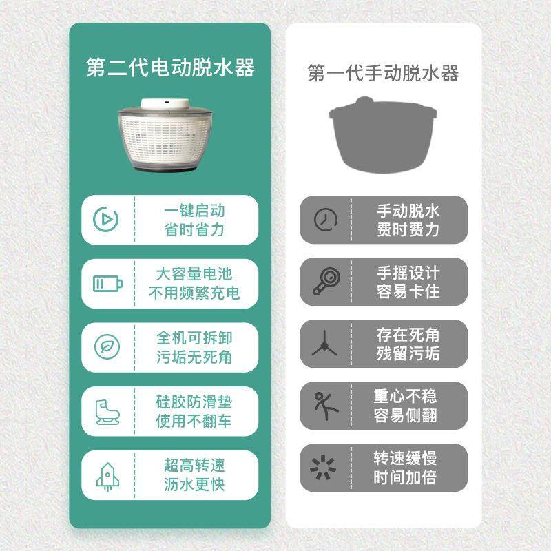 电动家用蔬菜沙拉脱水器果蔬甩菜甩水器甩干机洗菜脱水神器沥水篮,淘宝优惠券,粉丝福利购,淘宝优惠卷