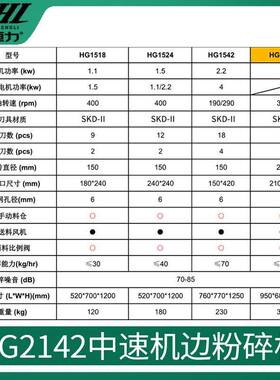 HG2142中速机边粉碎机多功能pp废料塑料粉碎机支持视频验机