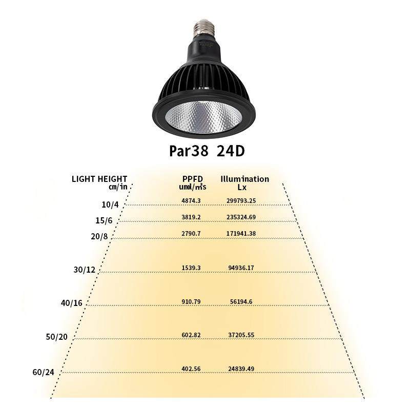 植物补光灯98显Led室内仿太阳全光谱多肉花卉盆栽水草Par38灯泡,淘宝优惠券,粉丝福利购,淘宝优惠卷