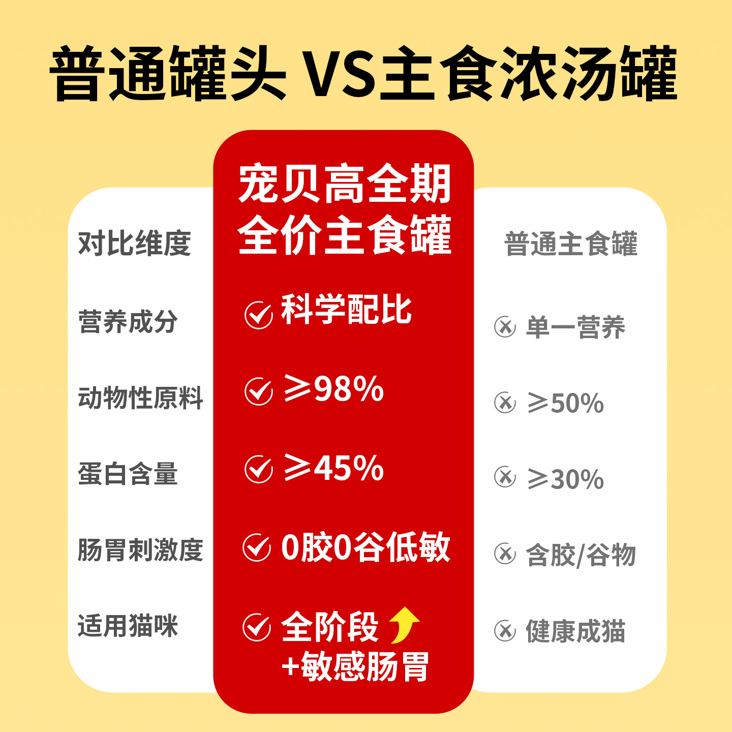 宠贝高猫咪主食罐头爆珠全价成幼猫通用补水高肉营养湿粮旗舰店,淘宝优惠券,粉丝福利购,淘宝优惠卷