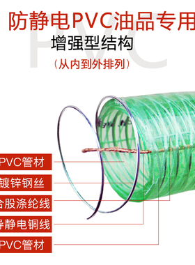 高压耐寒耐油酸钢丝编织透明卸油管软胶管加油机加油站防静电软管