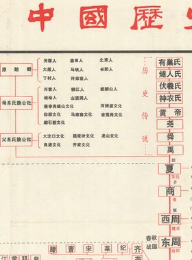 中国历史朝代墙画 可定制复古帝皇纪年表挂画