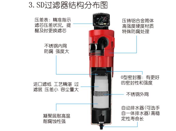 压缩空气精密过滤器 管道三级过滤器 空压机配套除油除水过滤器 - 图0