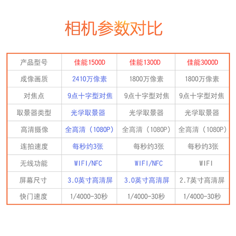 佳能 EOS 1500D套机 18-55mm新手入门级高清数码单反相机旅游-图1