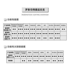 罗敦司得RodenStock12°高精度单光镜片高清晰度近视树脂眼镜片