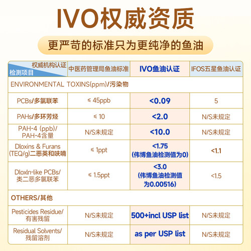 webber伟博天然CO2提纯1100mg超3倍含omega3香橙味鱼油120粒/瓶 - 图1