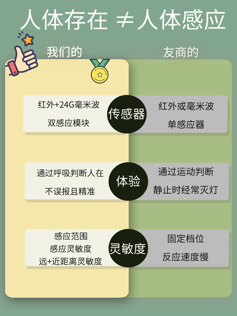 Matter人体存在Homekit人体存在传感器高精度毫米波雷达感应智能